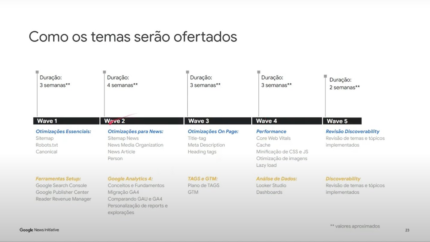 tabela com letras pretas e em fundo branco mostra as waves e duração de sessões de mentoria gratuita do Google HIT Horas de Implementação Técnica