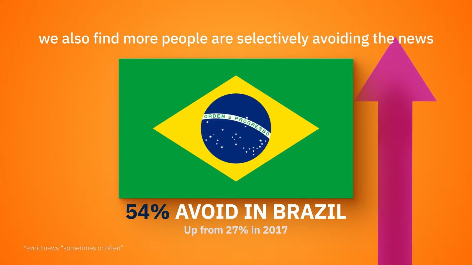 Digital News Report do Reuters Institute: Brasil é o país onde mais pessoas evitam ler notícias 