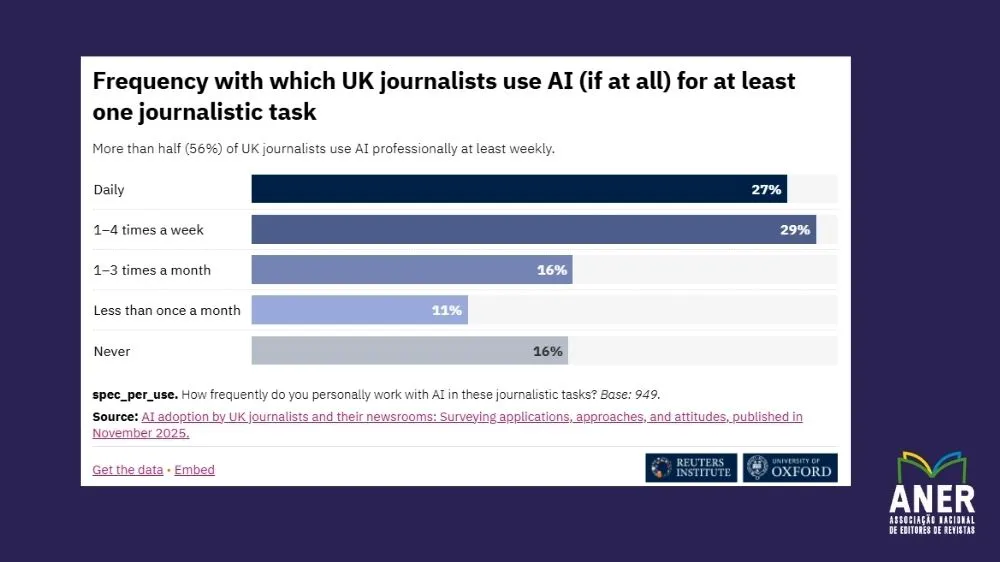 Pesquisa Reuters jornalistas IA - uso no Reino Unido grafico frequencia de uso
