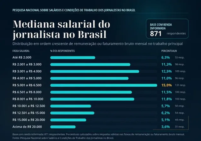 planilha mediana salarial dos jornalistas no Brasil Pesquisa Nacional sobre Salários e Condições de trabalho dos Jornalistas no Brasil