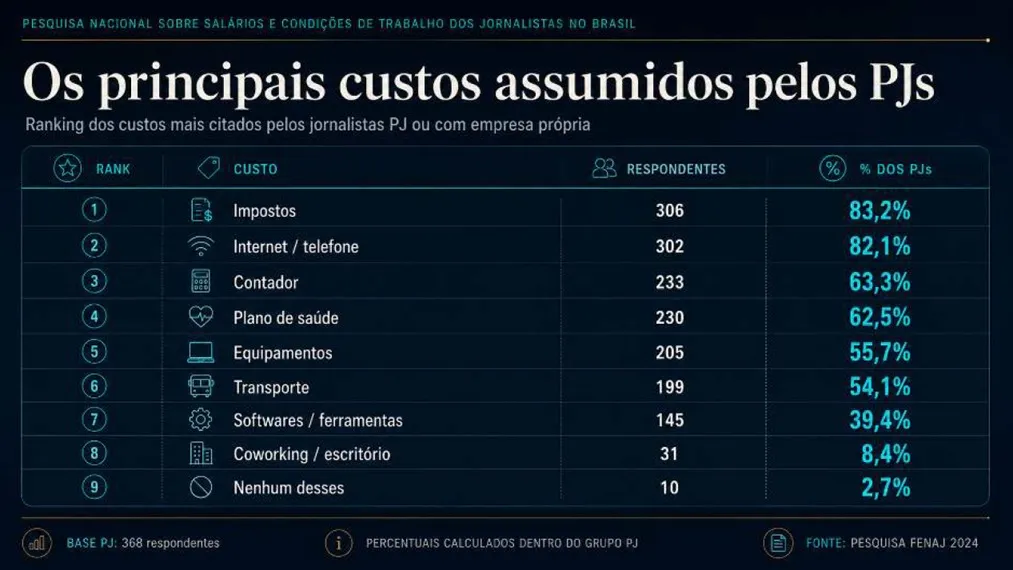 Pesquisa salarial jornalistas os principais custos assumidos pelos PJs